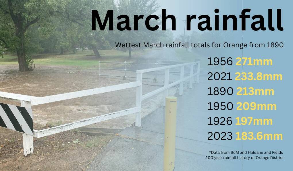 March, 2023 has been recorded as one of the wettest in Orange in the last century. Picture by Carla Freedman